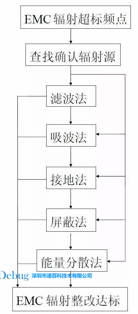 電磁兼容EMC整改.jpg